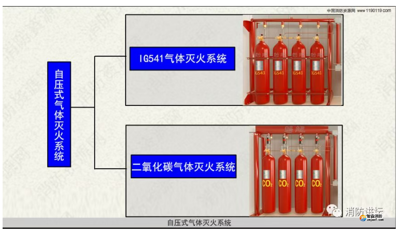 自壓式氣體滅火系統