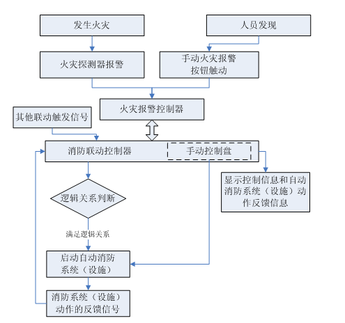  消防聯動控制系統的工作原理如圖