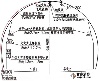 城市道路、公路隧道火災(zāi)監(jiān)測安裝方式