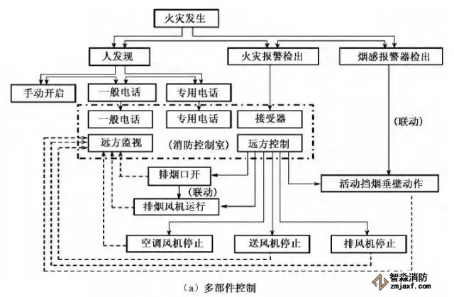 消防控制室內(nèi)機械排煙系統(tǒng)控制程序優(yōu)化設計